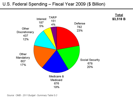 U.S. Federal Spending